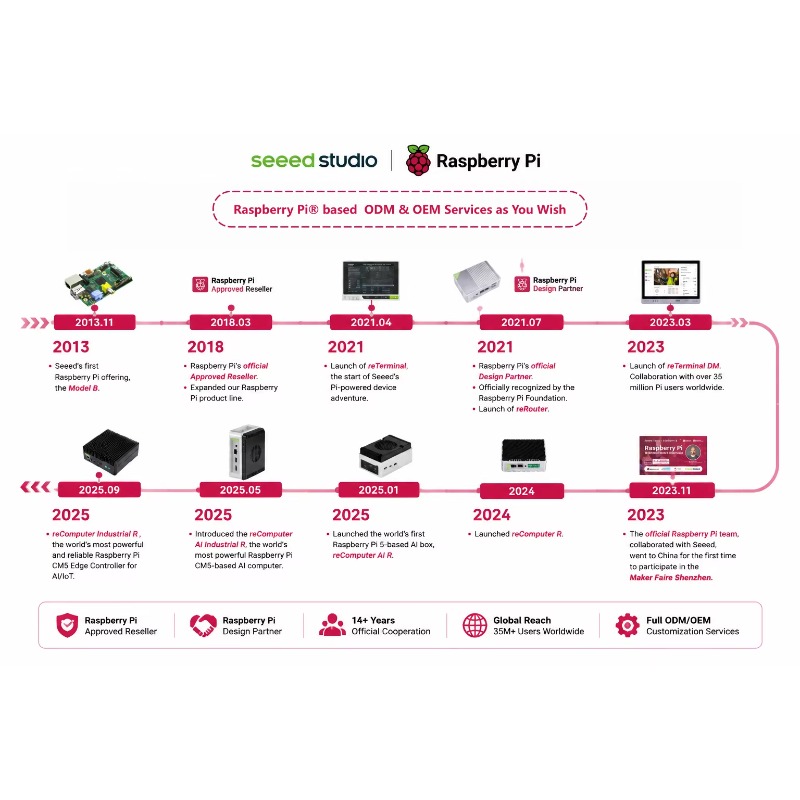منتج بالجملة: مجموعة لوحة تطوي - مراجعة Raspberry Pi 5 8Gb Board وسعره